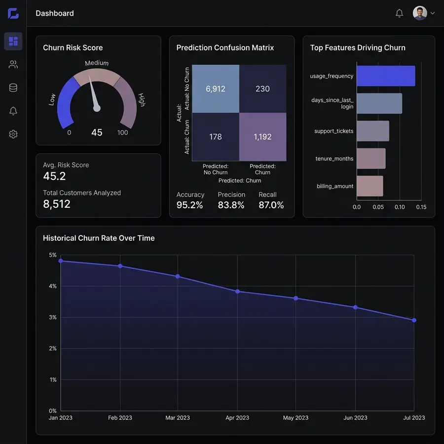Churn prediction ML dashboard showing risk scores and feature importance