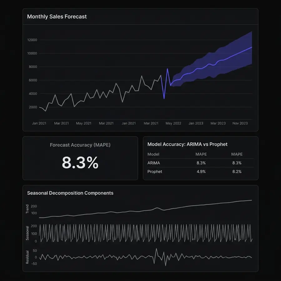 Sales forecasting dashboard with time-series predictions and MAPE metrics