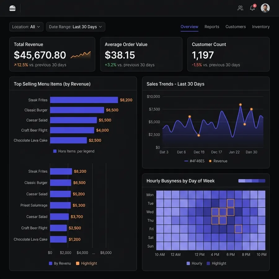 Synlitics restaurant analytics SaaS dashboard with KPI metrics and trends